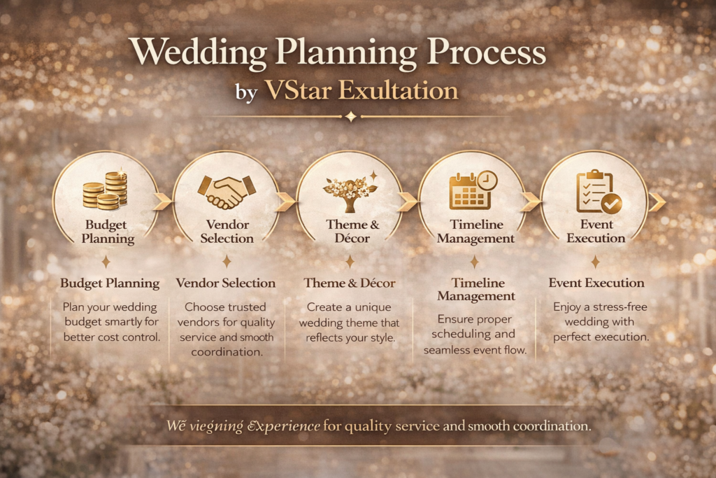 Benefits of Hiring Wedding Planners in Delhi NCR Plan your budget effectively, Select the best vendors, Design your wedding theme and décor, Manage timelines and logistics , 
Execute events smoothly